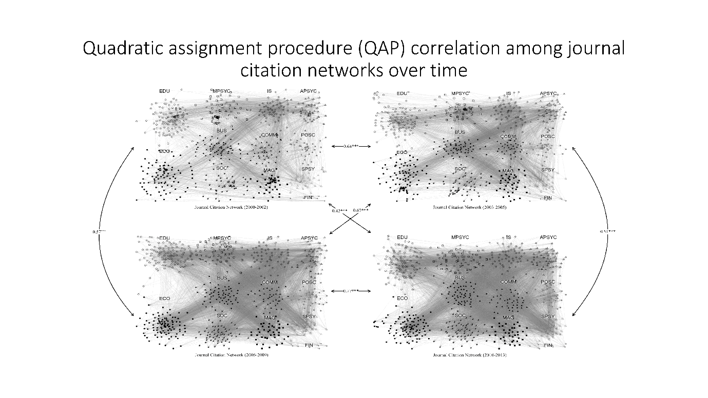 QAP correlation among journal citation networks over time